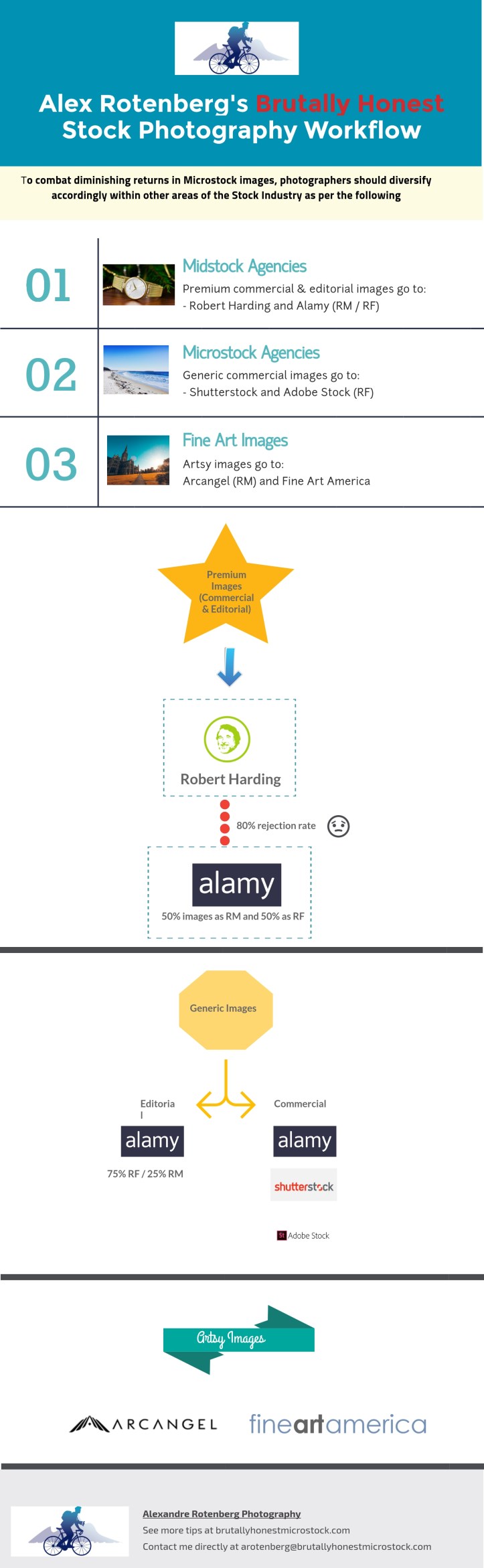Stock photography workflow