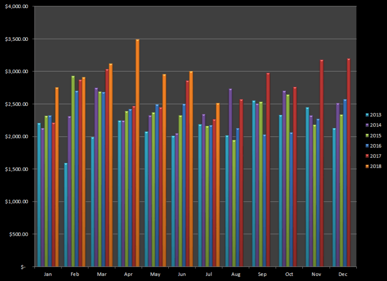 Sales-GrowthJuly18