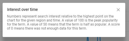 interest over time