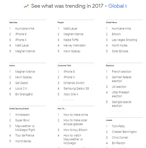 what was trending