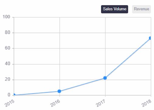 sales volume