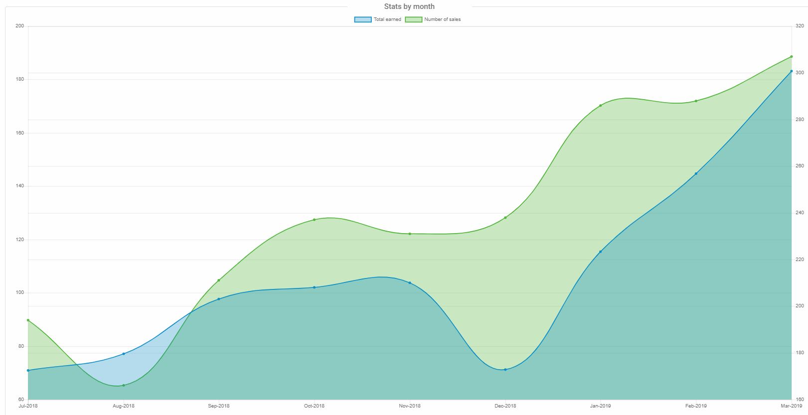 month istock