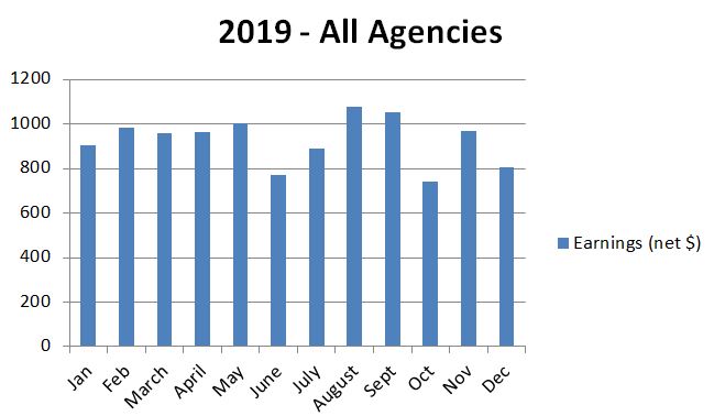 all agencies