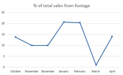 footage sales